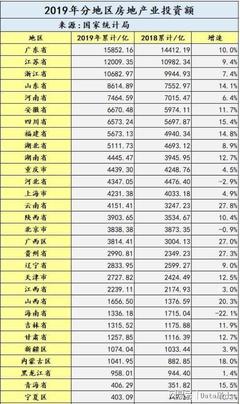 2019年中國房地產業投資新格局 江浙粵領銜投資熱潮