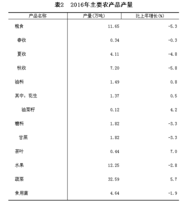 2016年仙游縣經(jīng)濟(jì)亮點(diǎn) GDP 339.32億，房地產(chǎn)投資強(qiáng)勁達(dá)96.4億分析