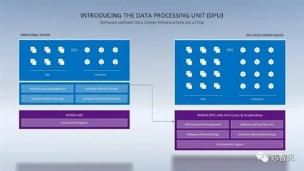 取代Intel！NVIDIA數據中心專用處理器揭秘 一顆DPU頂替125顆x86 CPU，人工智能基礎軟件開發的革命