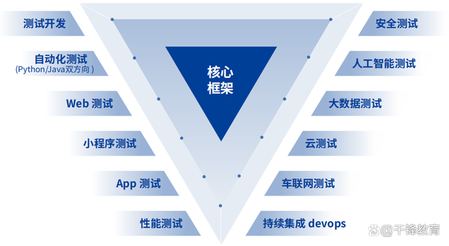 軟件測試學(xué)習(xí)路線圖(2023年嘗鮮版) 收藏這一篇就夠了！